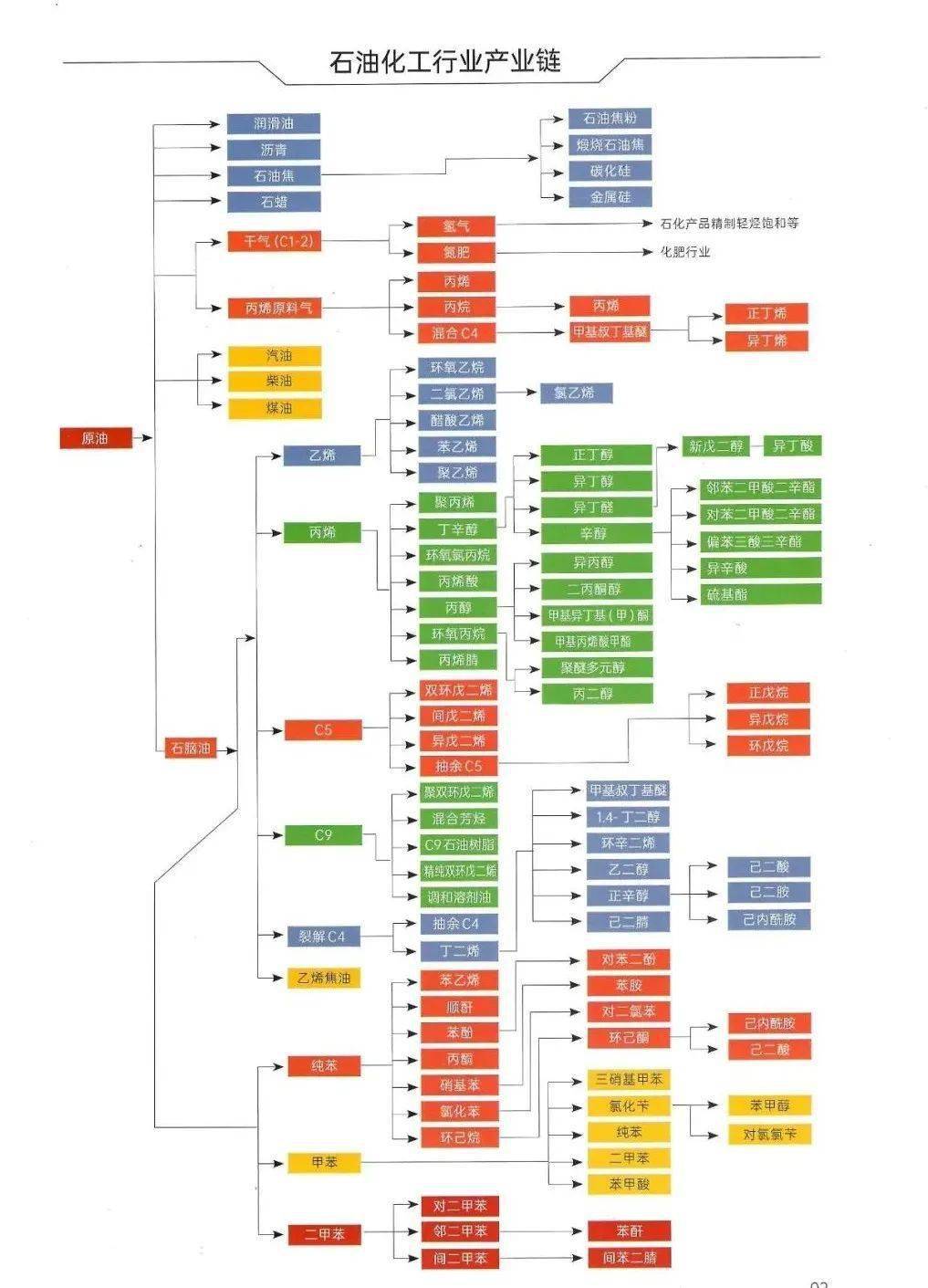石油化工产业链